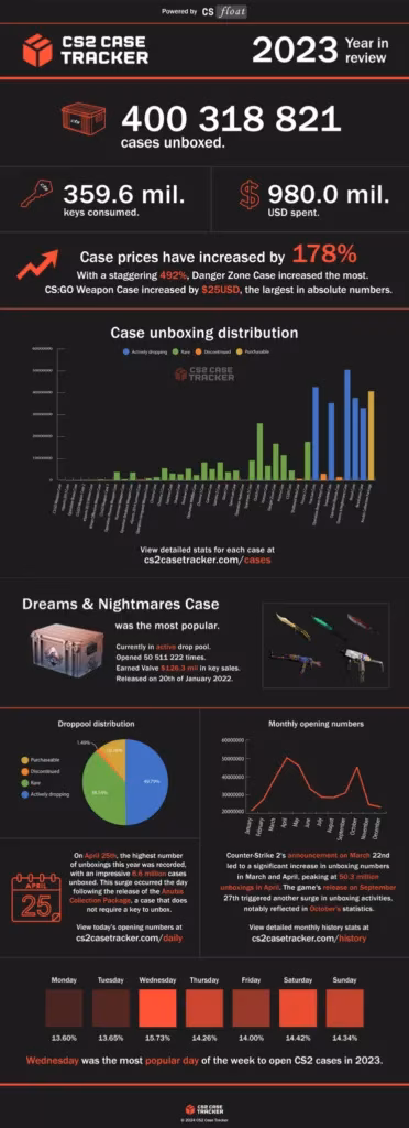 valve-s-cs2-generated-nearly-1-billion-from-2023-case-openings-image-1